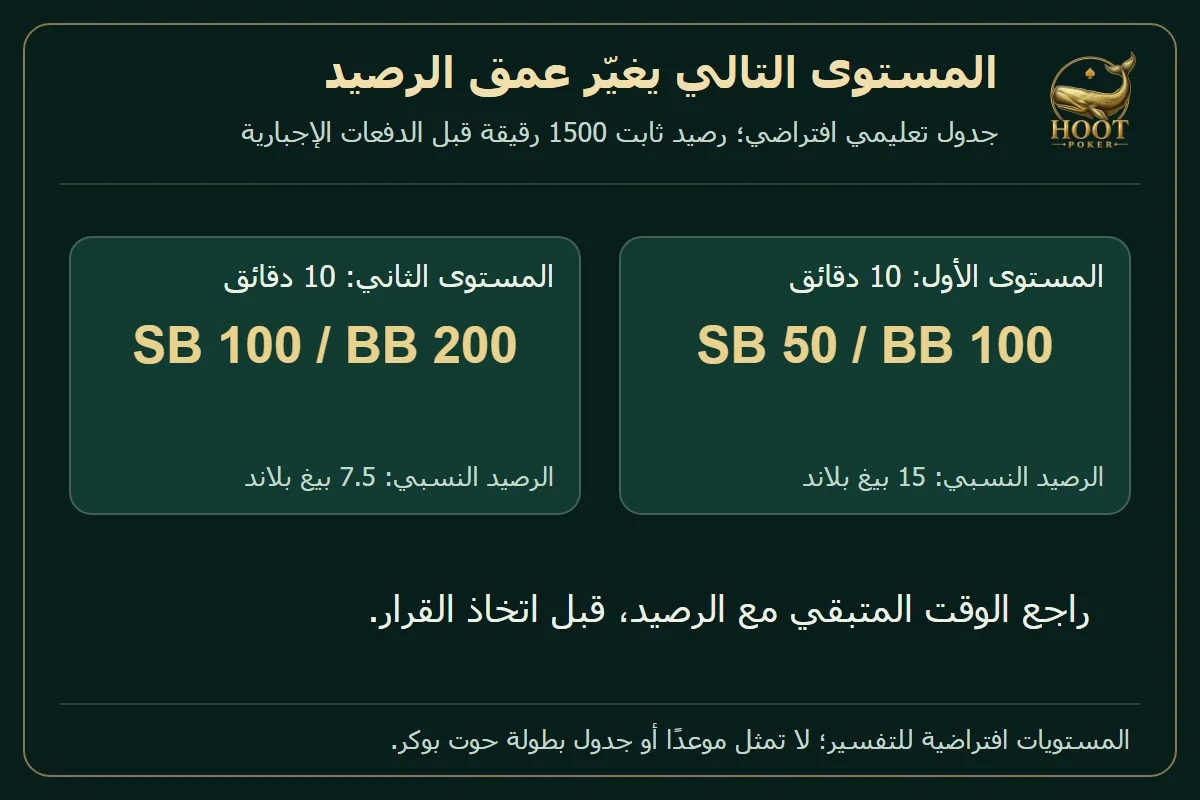 مستويان افتراضيان مدة كل منهما عشر دقائق: بلاند 50 و100، ثم 100 و200