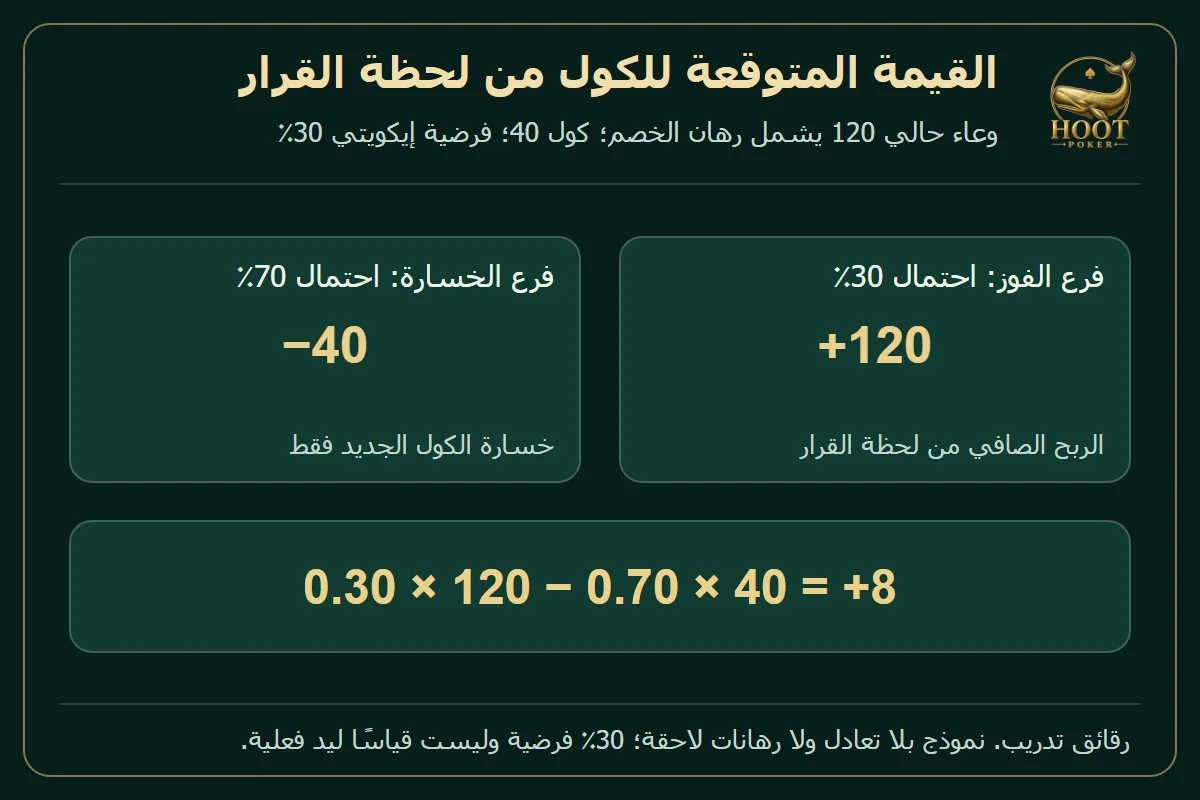 كول 40 أمام وعاء 120 مع فرضية فوز 30 بالمئة يعطي قيمة متوقعة موجبة 8 رقائق
