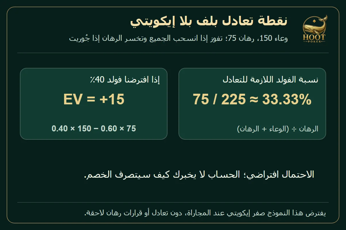 بلف 75 في وعاء 150 يتعادل عند فولد 33.33 بالمئة، ويكسب في المتوسط 15 رقيقة إذا افترضنا فولد 40 بالمئة