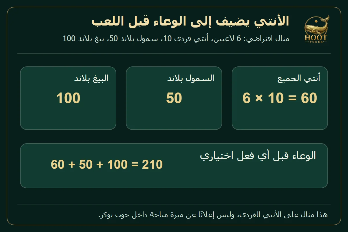 ستة لاعبين يدفع كل منهم أنتي 10، مع بلاند 50 و100، يصنعون وعاء أوليًا 210
