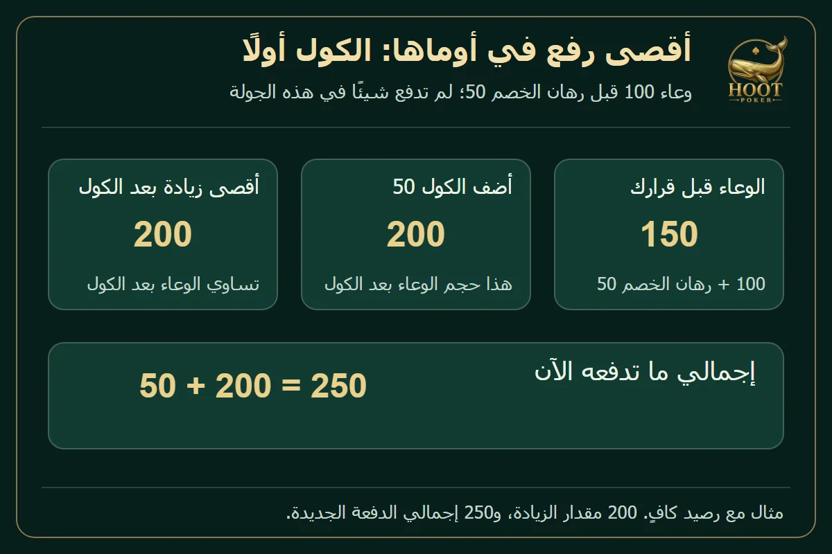حساب أقصى دفع في PLO: وعاء 150 ثم كول 50 يجعل الوعاء 200، فتكون الزيادة القصوى 200 وإجمالي الدفع 250