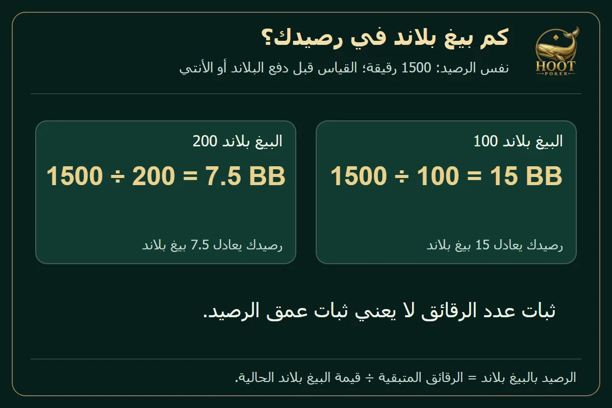 رصيد 1500 رقيقة يعادل 15 بيغ بلاند عند بلاند 100، ويعادل 7.5 عند بلاند 200